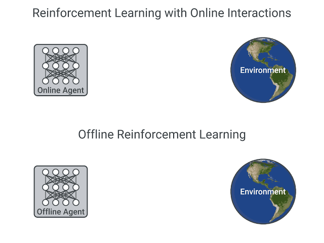 Online 和 Offline 比較圖